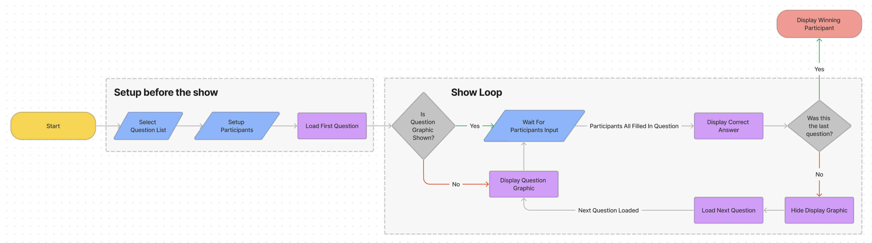 Data Flow Diagram